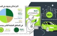 استطلاع رأي inDrive   المصريين يؤكد : يمكن استخدام الاعلانات لإنارة الشوارع لتصبح المدن أكثر أماًنا